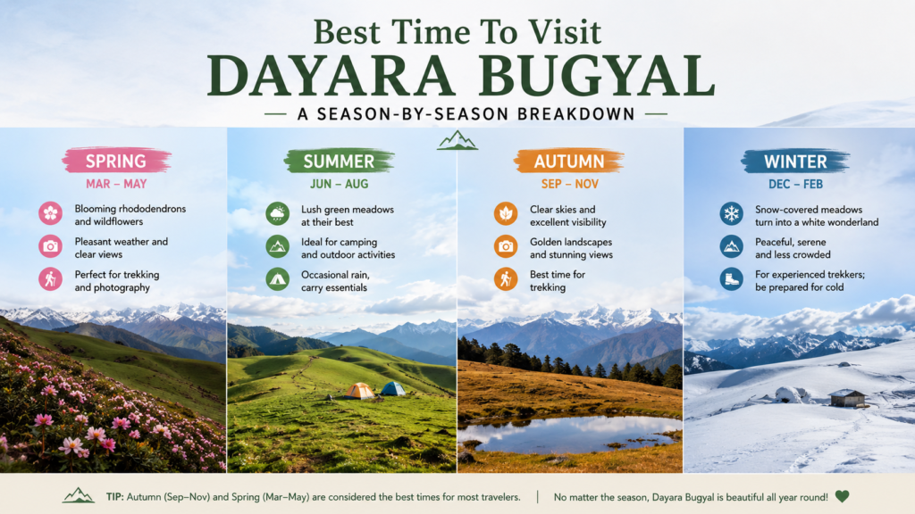 Best Time To Visit Dayara Bugyal