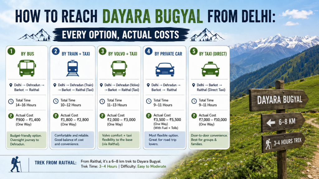 How To Reach Dayara Bugyal